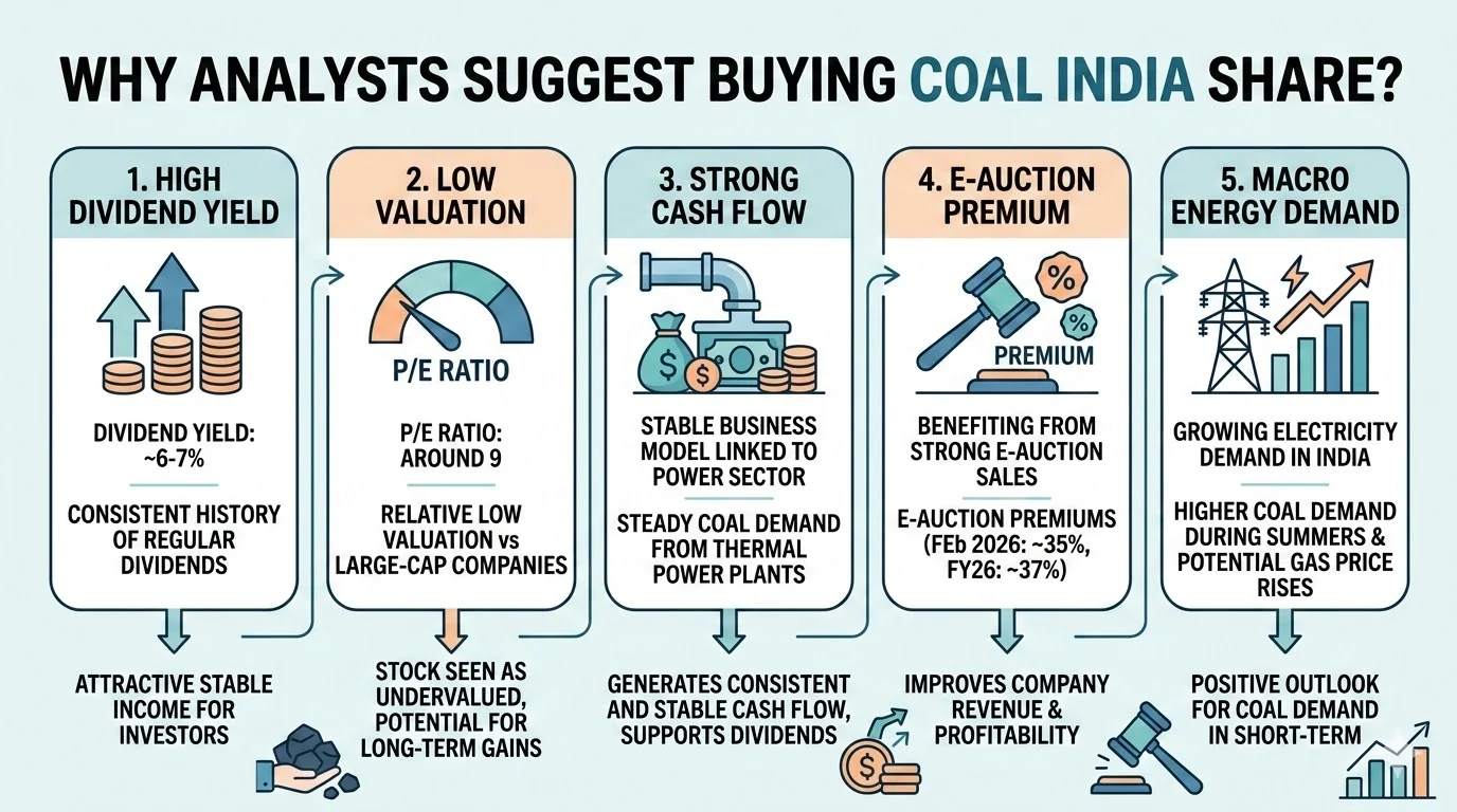 Accordign To Analysts Why Suggest Buying Coal India Share? | Heroxrohit.in