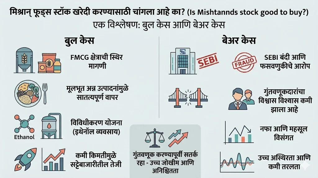 Is Mishtann Foods stock good to buy (Bull case & Bear case)
